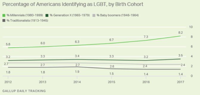 Число американцев, считающих себя частью ЛГБТ, стало рекордным