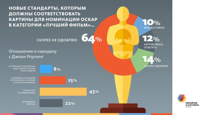Исследование в слайдах:"Ущемляются ли права гомосексуальных людей и что россияне считают ЛГБТ пропагандой"
