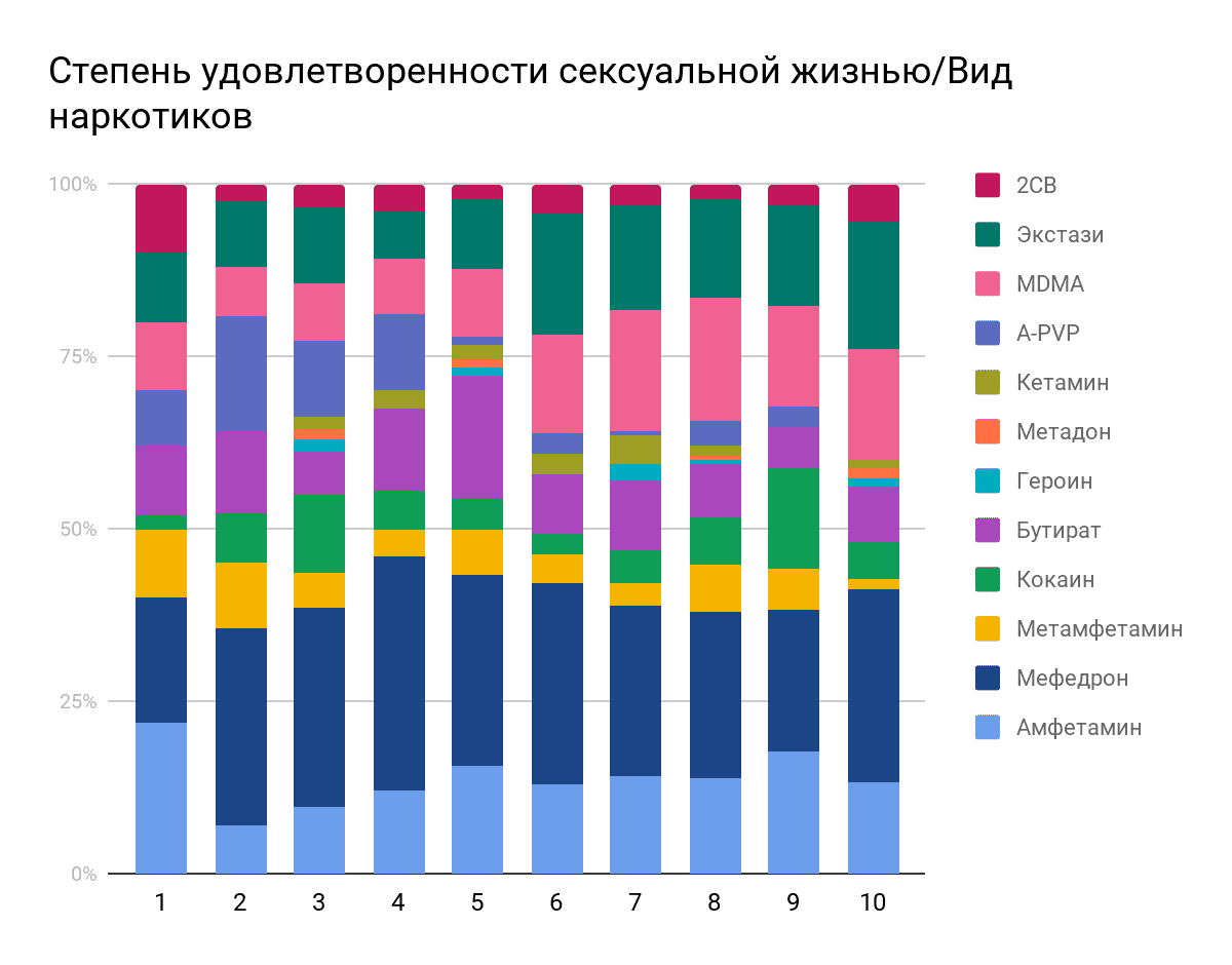 От Каких Наркотиков Хочется Секса