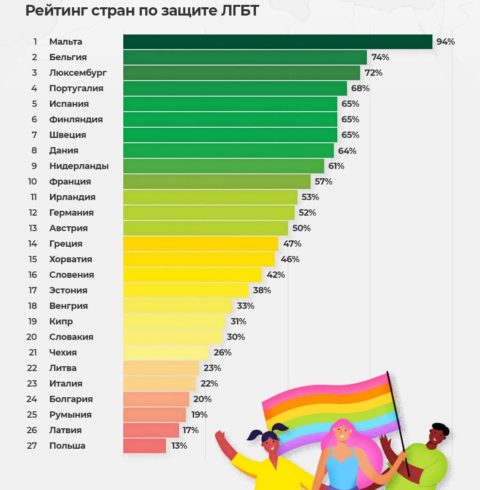 Польша признана худшей страной Евросоюза для ЛГБТ