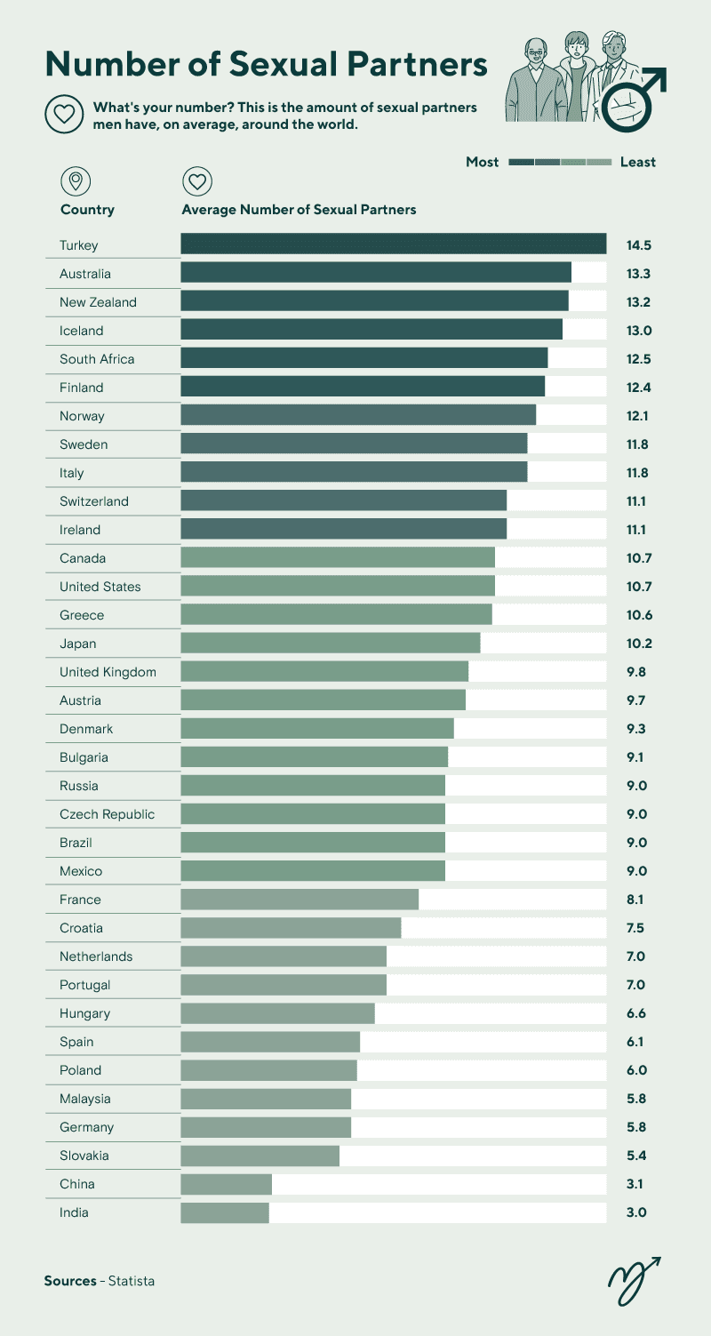 Названо среднее число сексуальных партнёров у мужчин в 35 странах мира