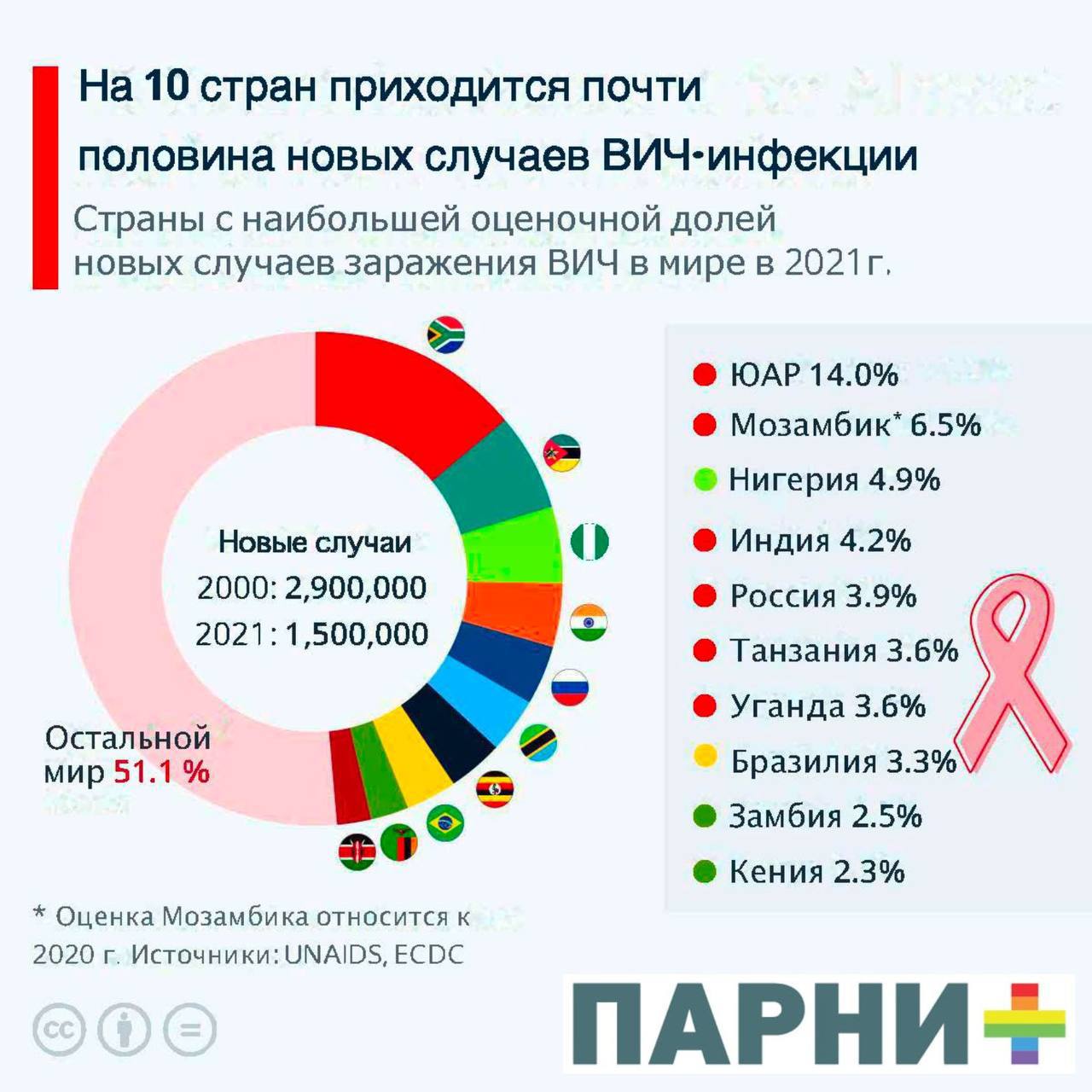 Австралия побеждает ВИЧ — а что в России?