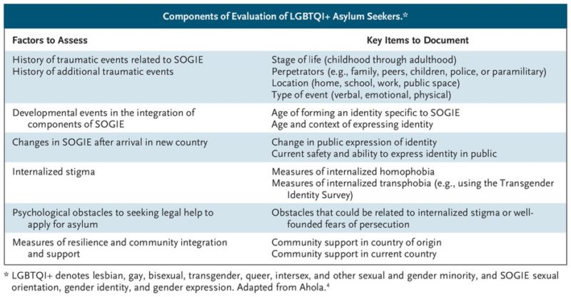 Как подготовиться к росту ЛГБТК-беженцев: таблица оценки здоровья просителей убежища