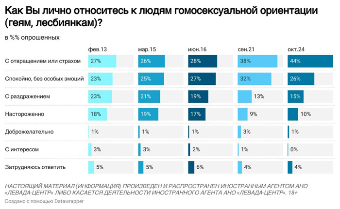 гомофобия